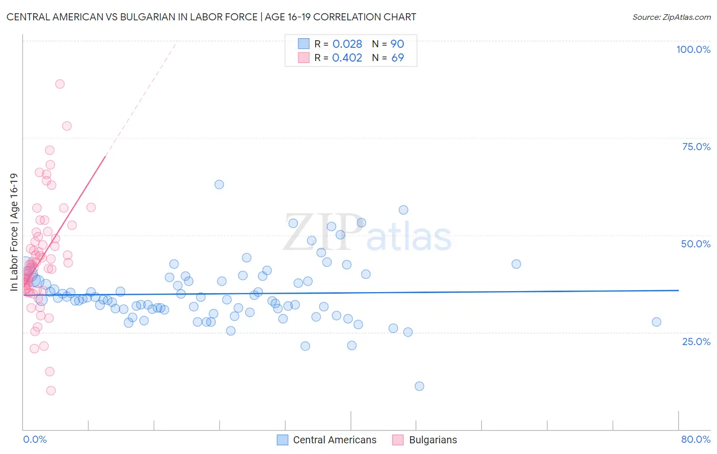 Central American vs Bulgarian In Labor Force | Age 16-19