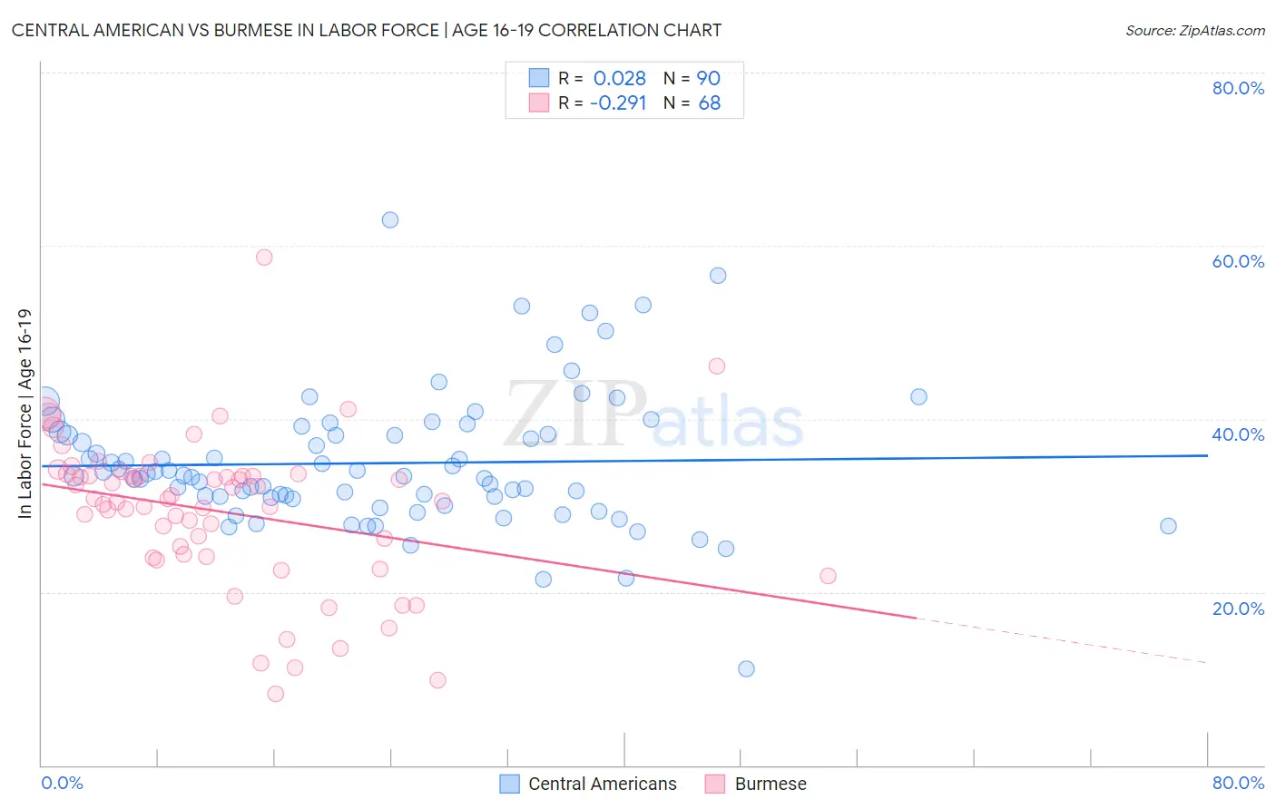 Central American vs Burmese In Labor Force | Age 16-19