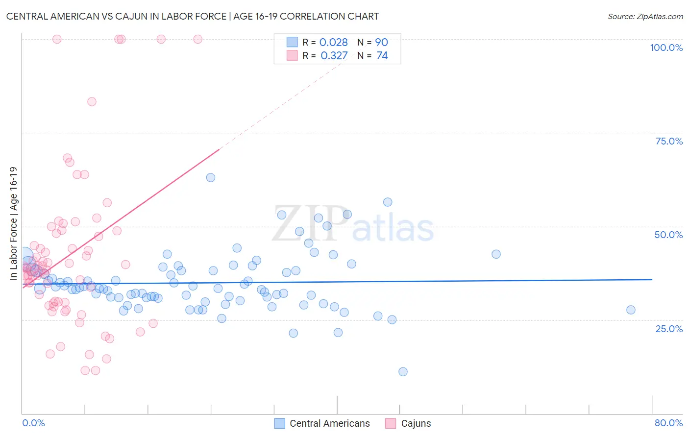 Central American vs Cajun In Labor Force | Age 16-19