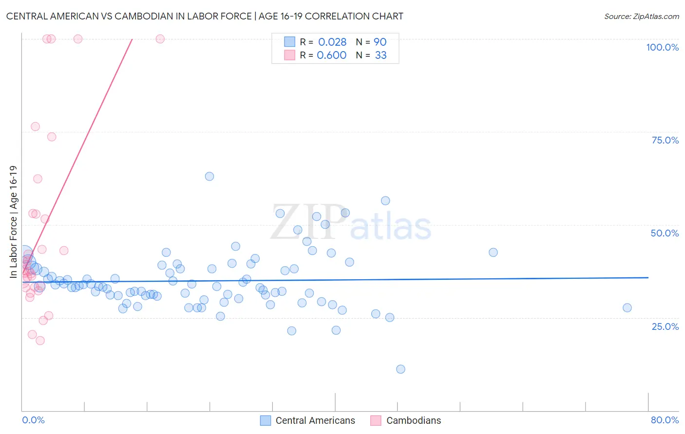 Central American vs Cambodian In Labor Force | Age 16-19