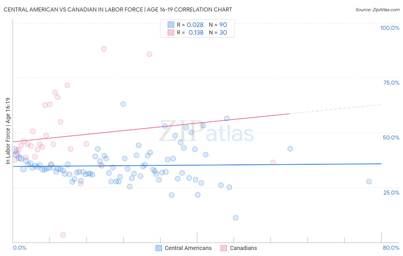 Central American vs Canadian In Labor Force | Age 16-19