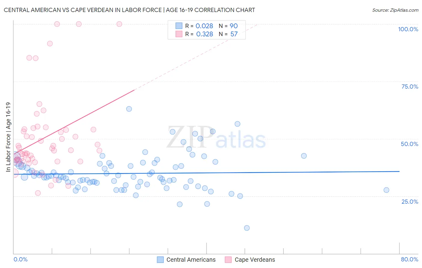 Central American vs Cape Verdean In Labor Force | Age 16-19