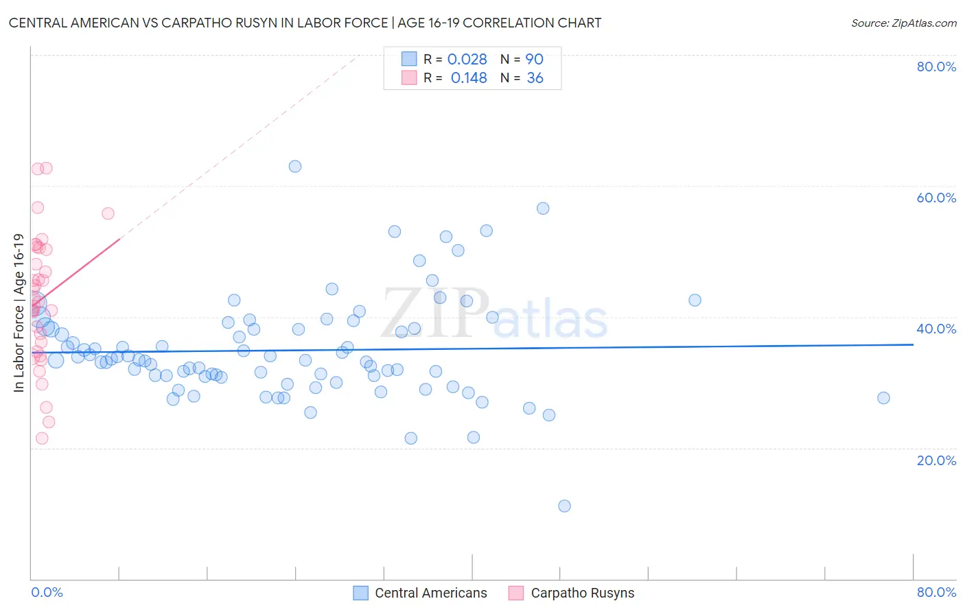 Central American vs Carpatho Rusyn In Labor Force | Age 16-19