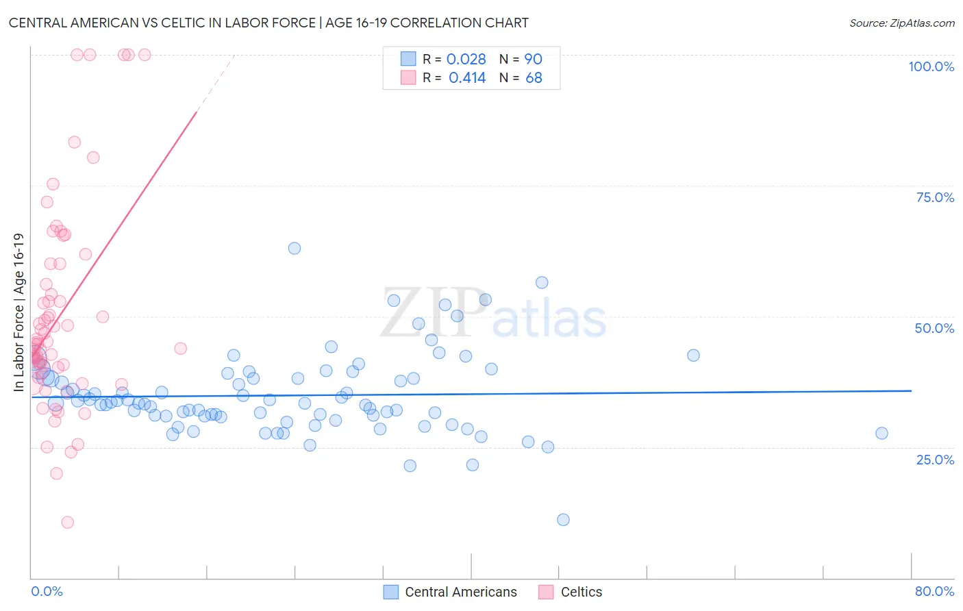 Central American vs Celtic In Labor Force | Age 16-19