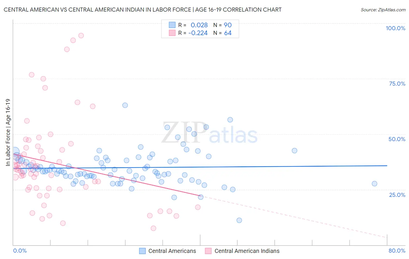 Central American vs Central American Indian In Labor Force | Age 16-19