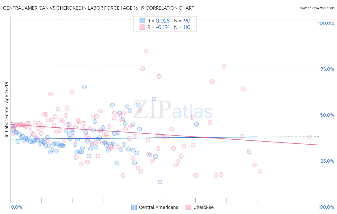 Central American vs Cherokee In Labor Force | Age 16-19