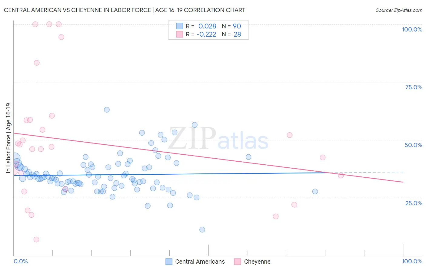 Central American vs Cheyenne In Labor Force | Age 16-19