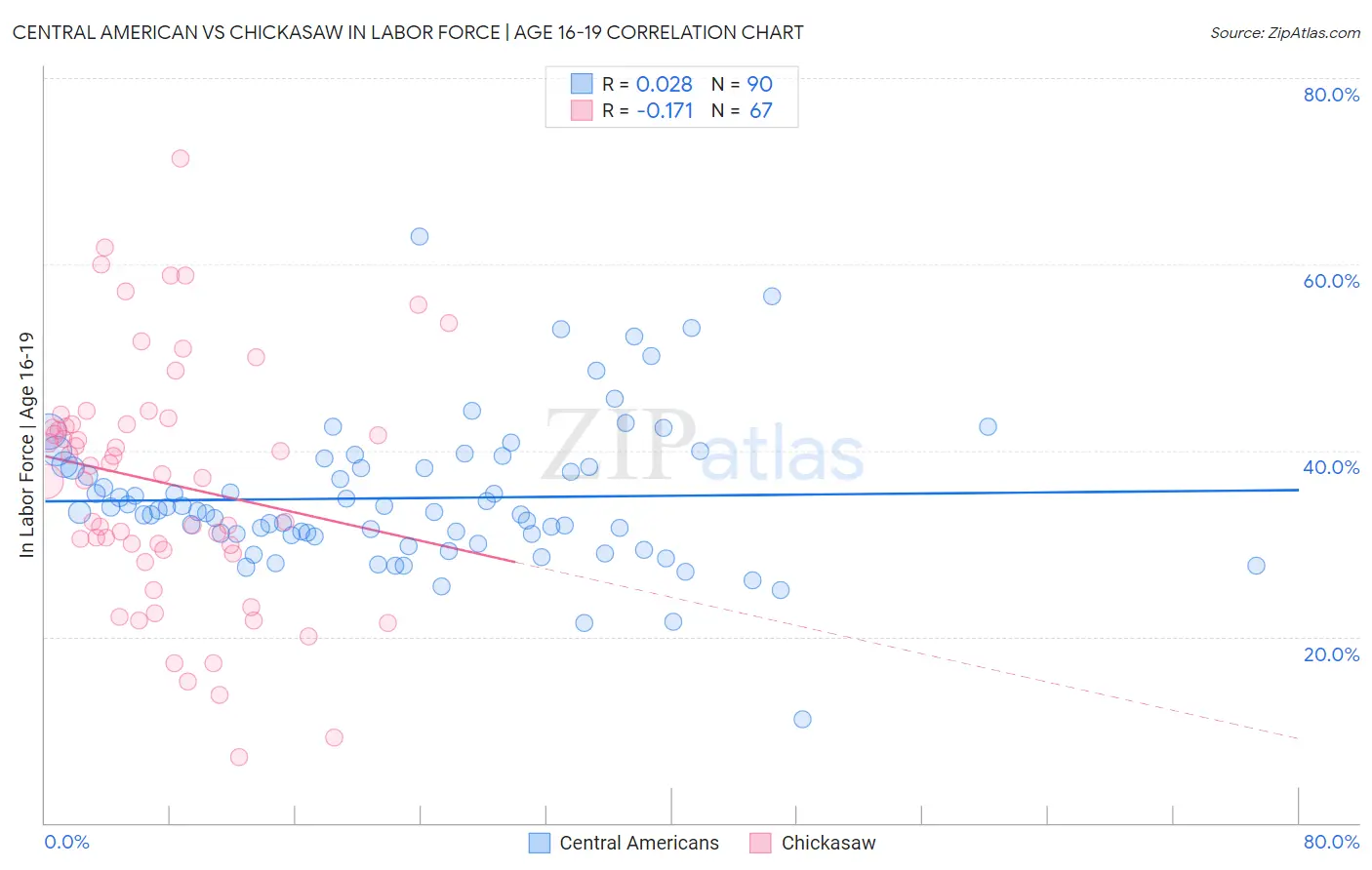 Central American vs Chickasaw In Labor Force | Age 16-19