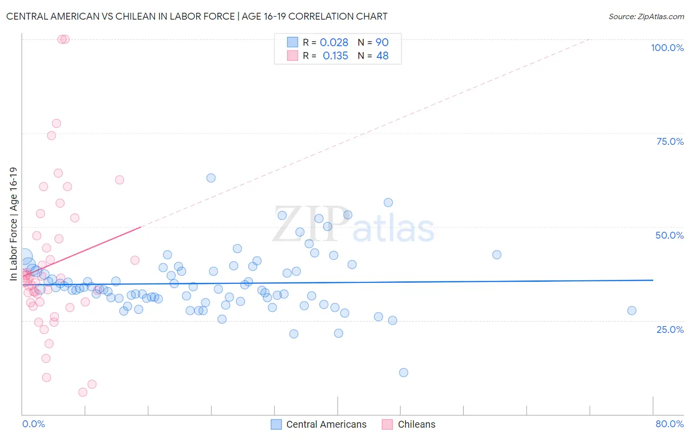 Central American vs Chilean In Labor Force | Age 16-19