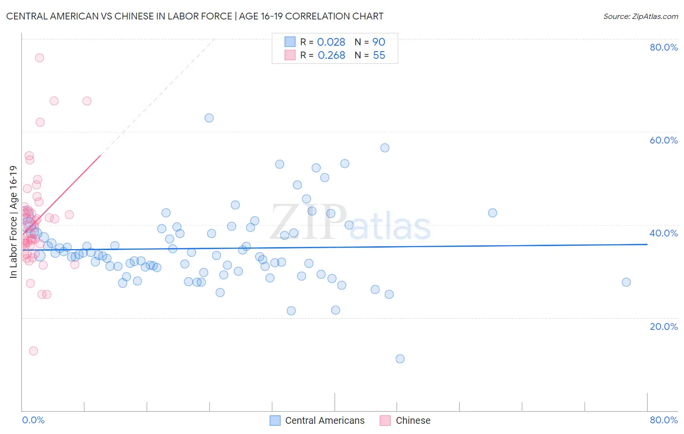 Central American vs Chinese In Labor Force | Age 16-19