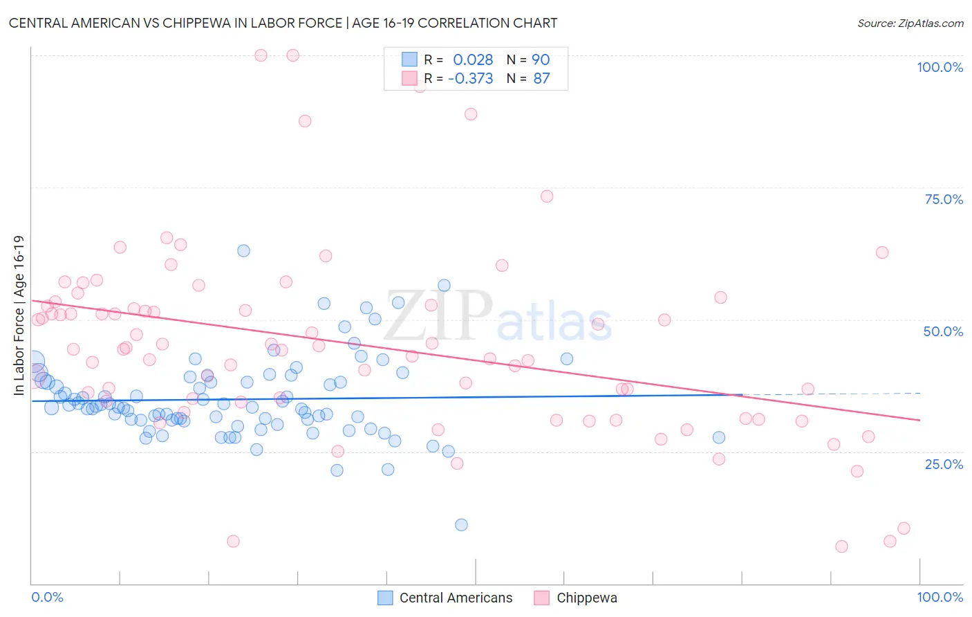 Central American vs Chippewa In Labor Force | Age 16-19