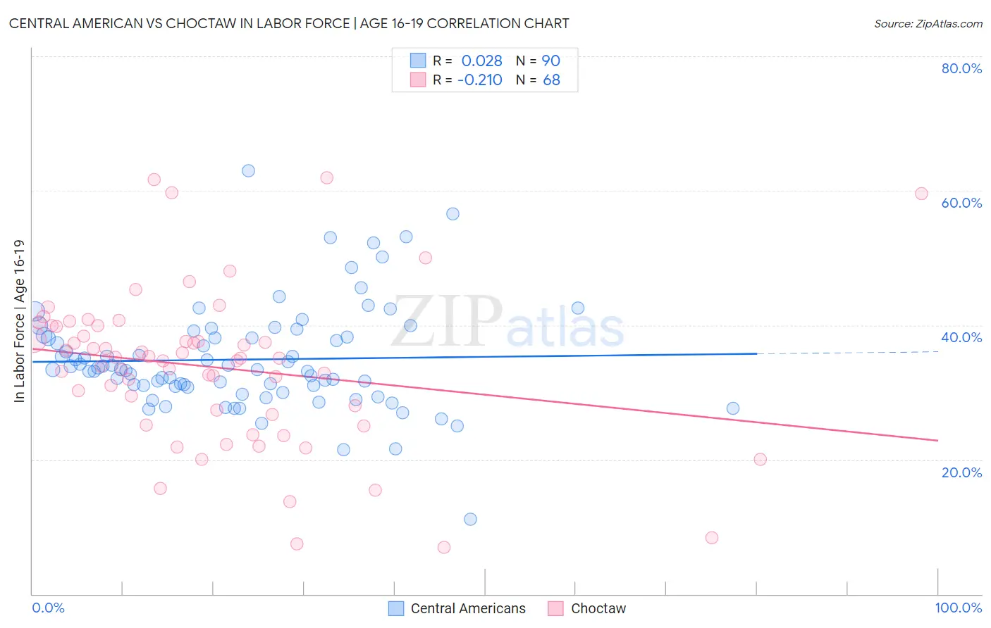 Central American vs Choctaw In Labor Force | Age 16-19