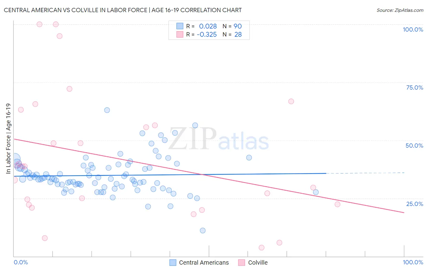 Central American vs Colville In Labor Force | Age 16-19