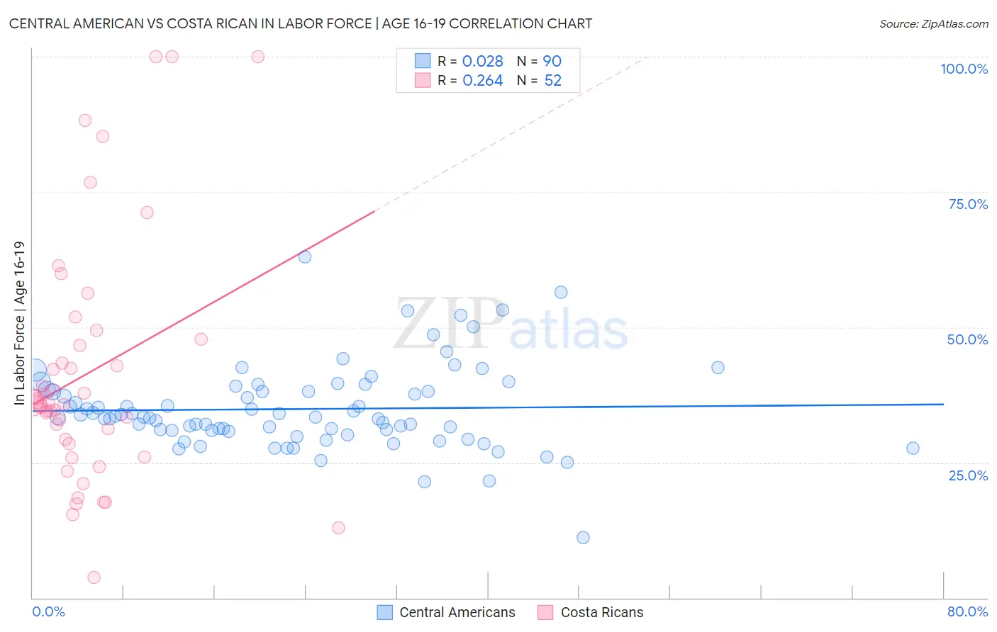 Central American vs Costa Rican In Labor Force | Age 16-19