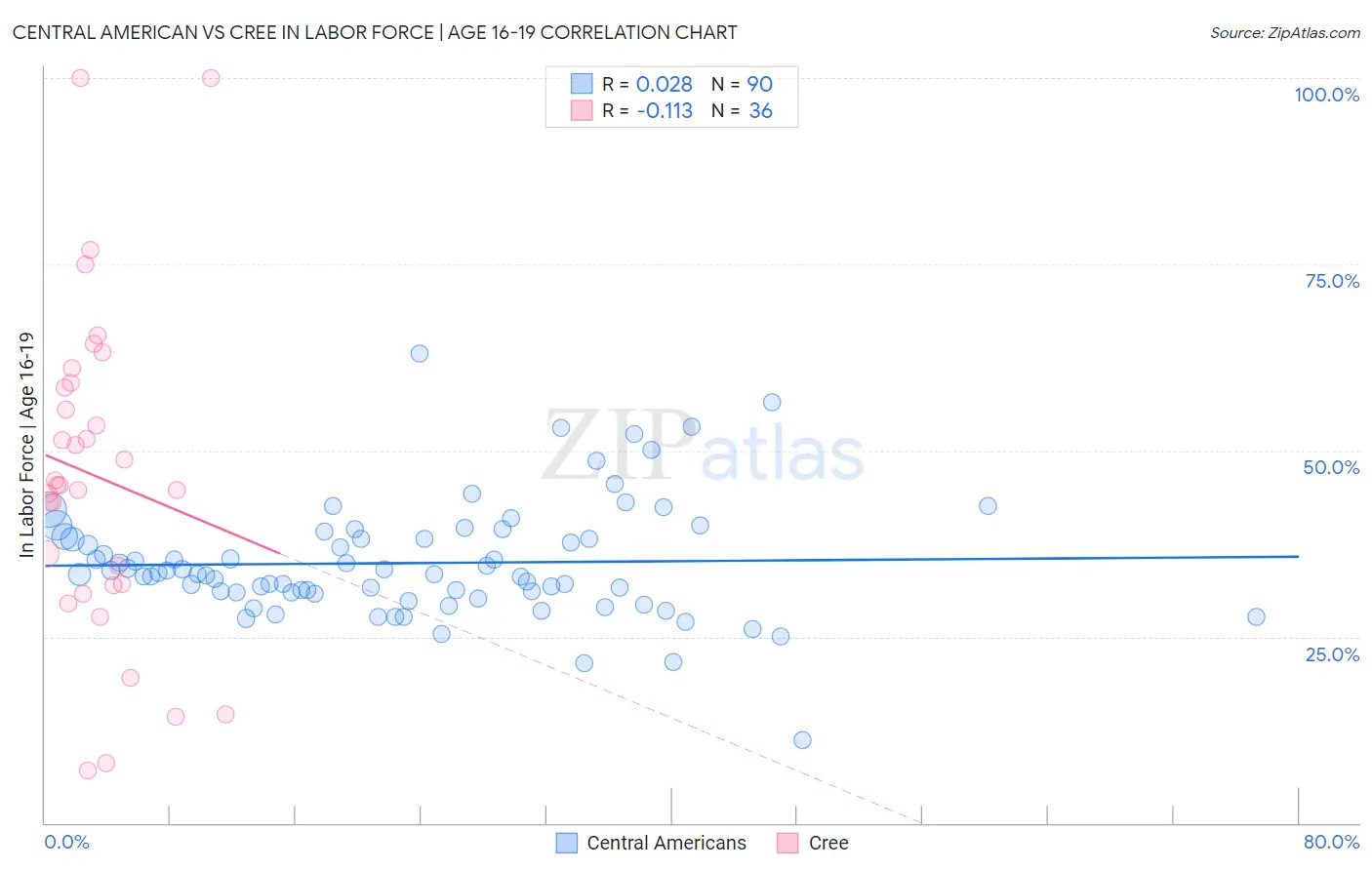 Central American vs Cree In Labor Force | Age 16-19