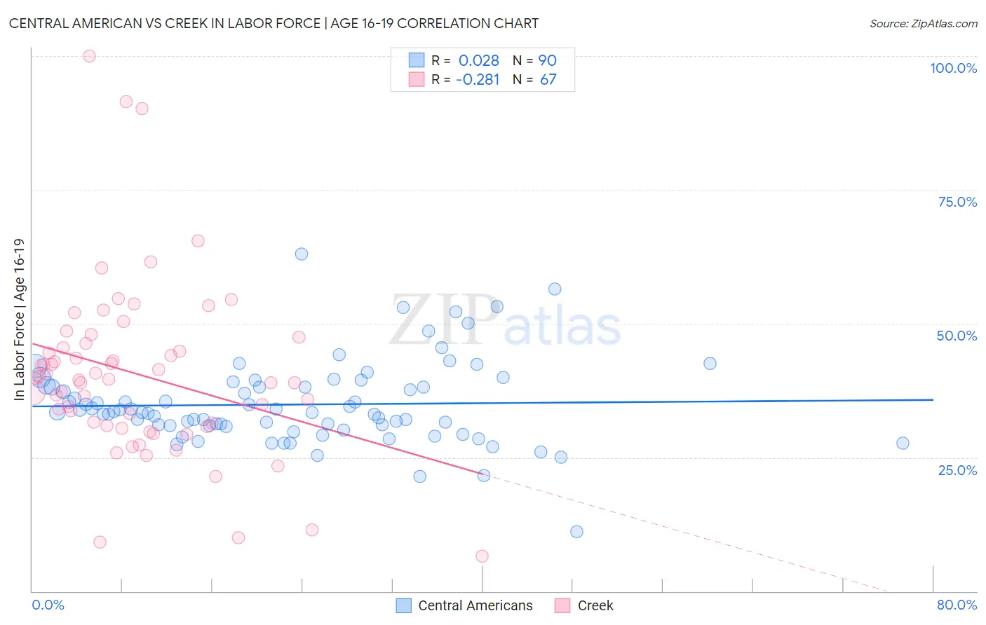 Central American vs Creek In Labor Force | Age 16-19