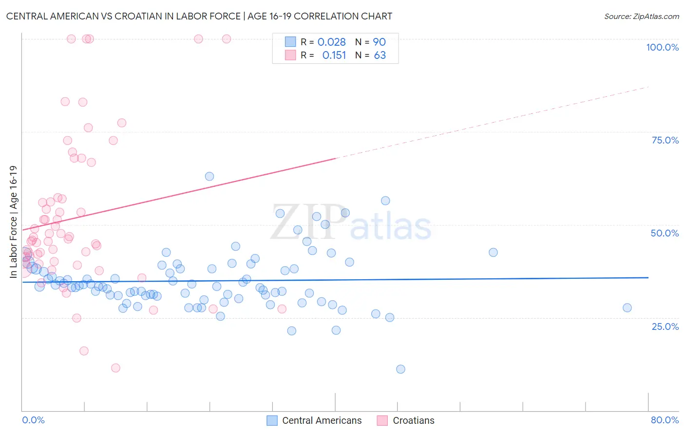 Central American vs Croatian In Labor Force | Age 16-19