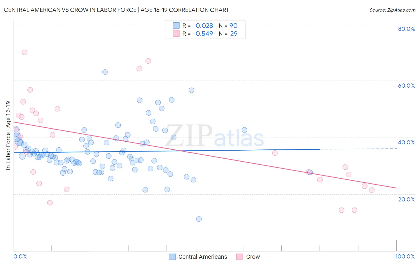 Central American vs Crow In Labor Force | Age 16-19