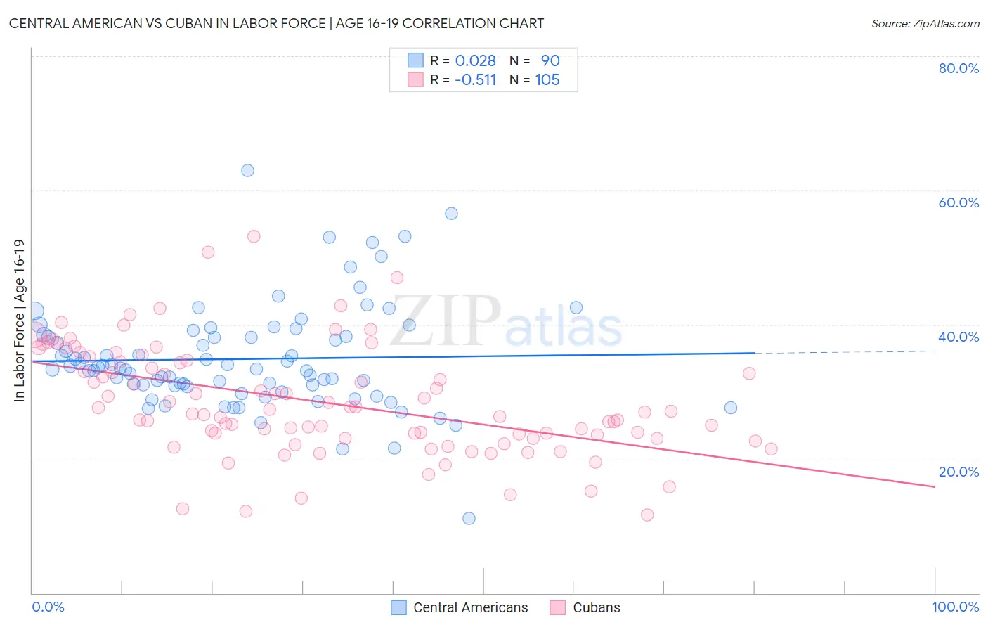 Central American vs Cuban In Labor Force | Age 16-19