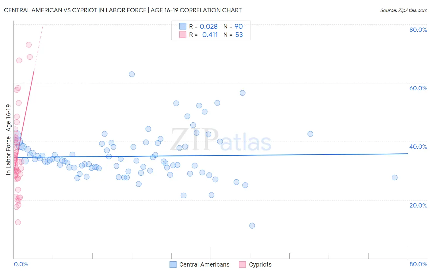 Central American vs Cypriot In Labor Force | Age 16-19