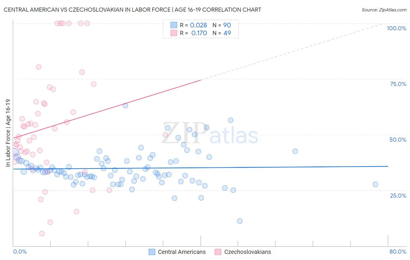 Central American vs Czechoslovakian In Labor Force | Age 16-19