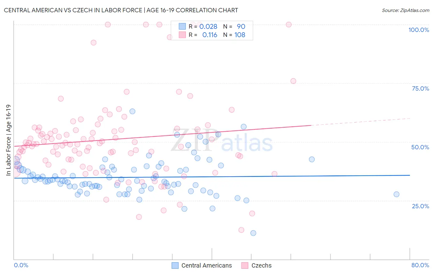 Central American vs Czech In Labor Force | Age 16-19