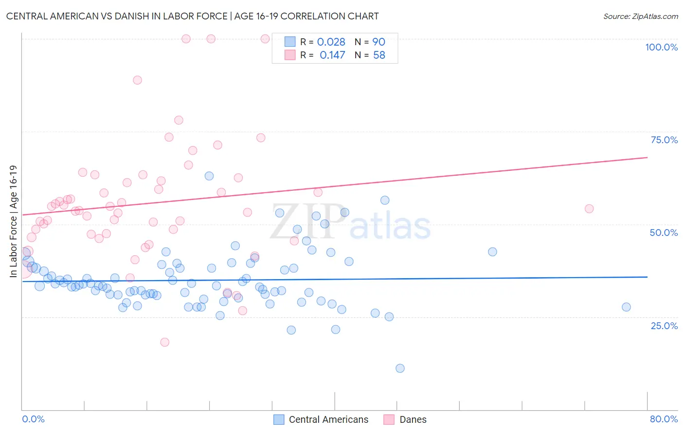 Central American vs Danish In Labor Force | Age 16-19