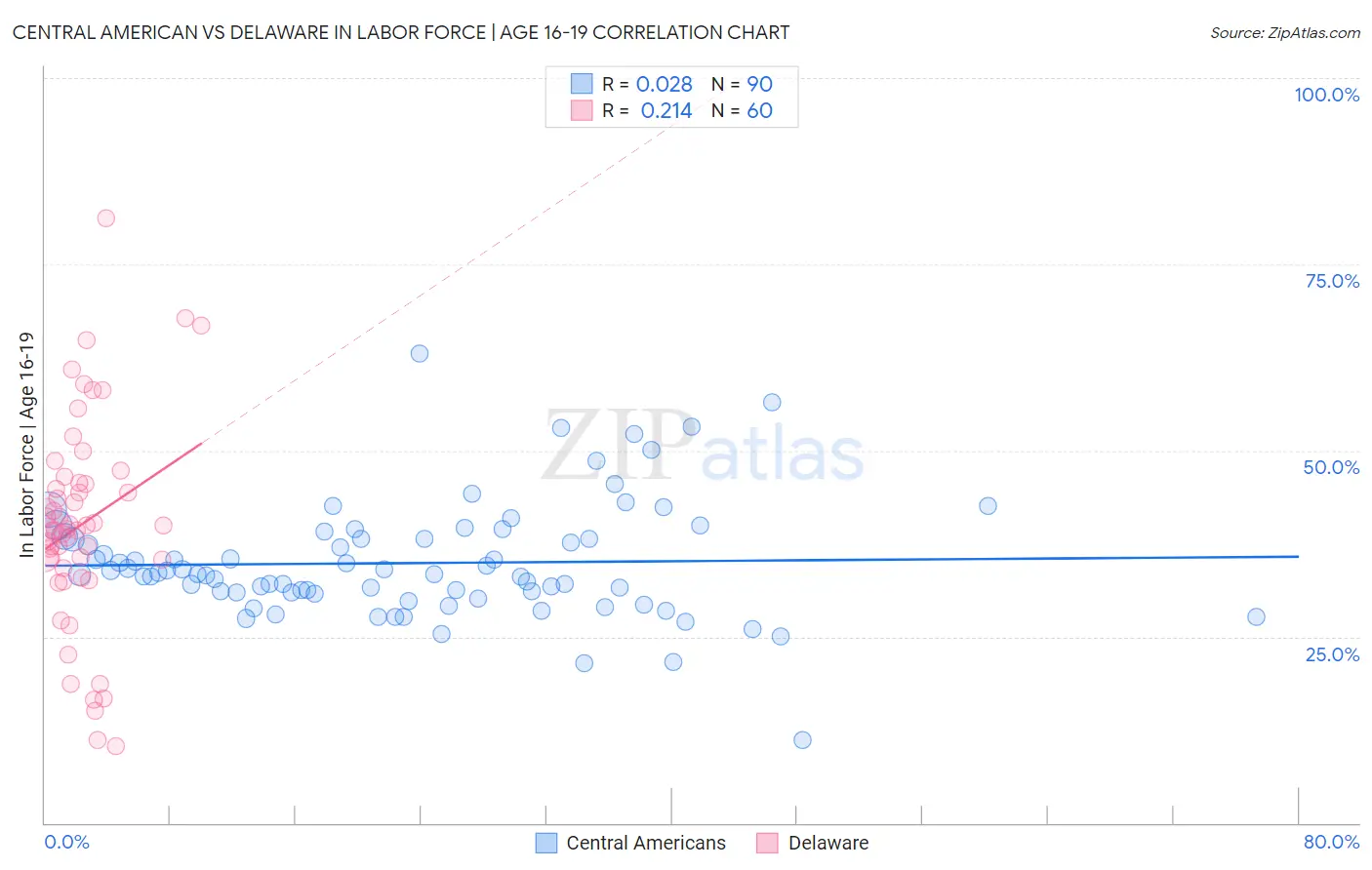 Central American vs Delaware In Labor Force | Age 16-19