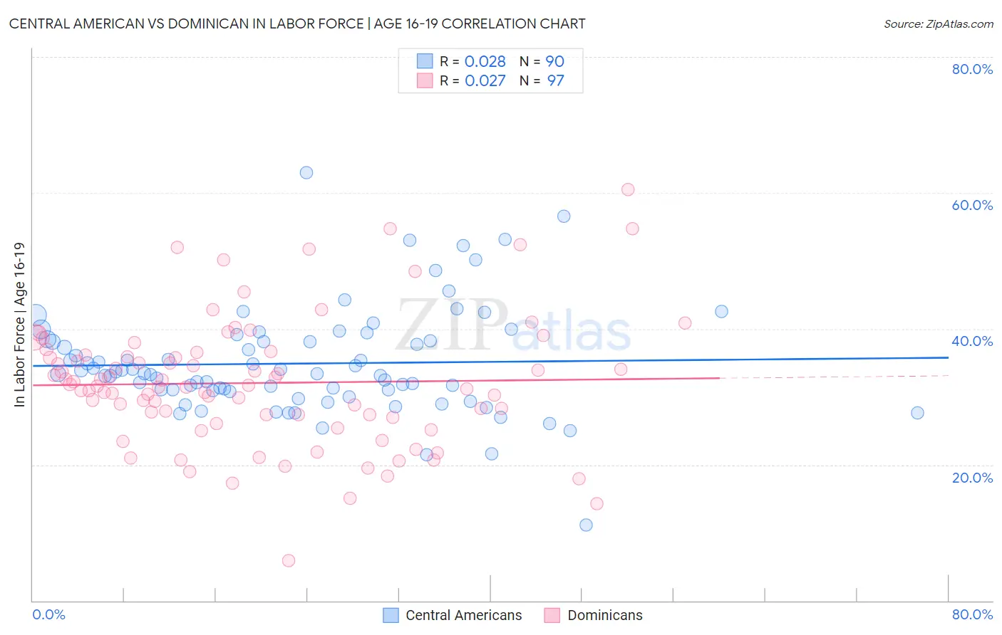 Central American vs Dominican In Labor Force | Age 16-19