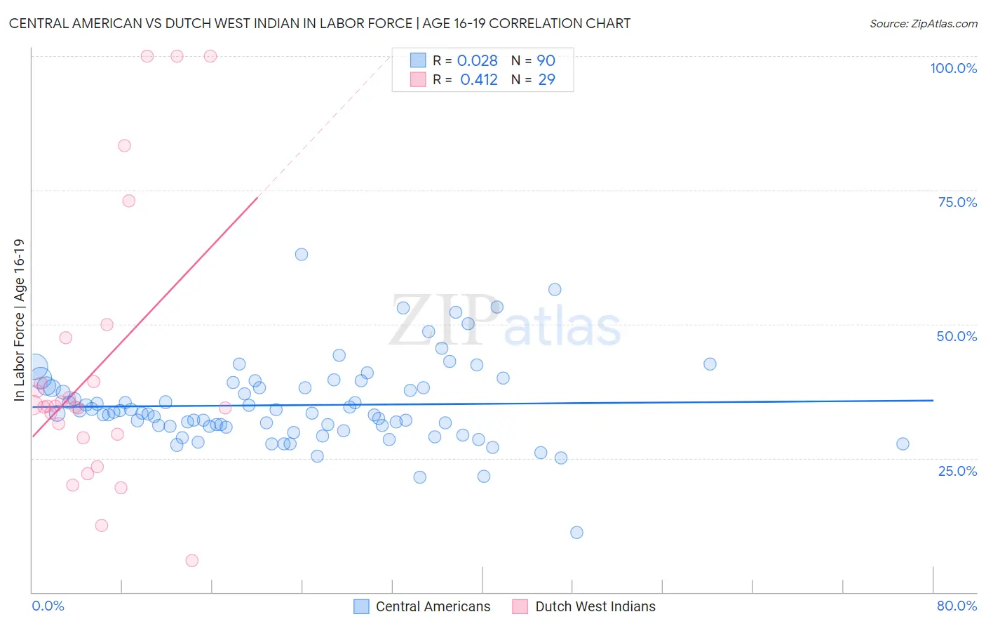 Central American vs Dutch West Indian In Labor Force | Age 16-19