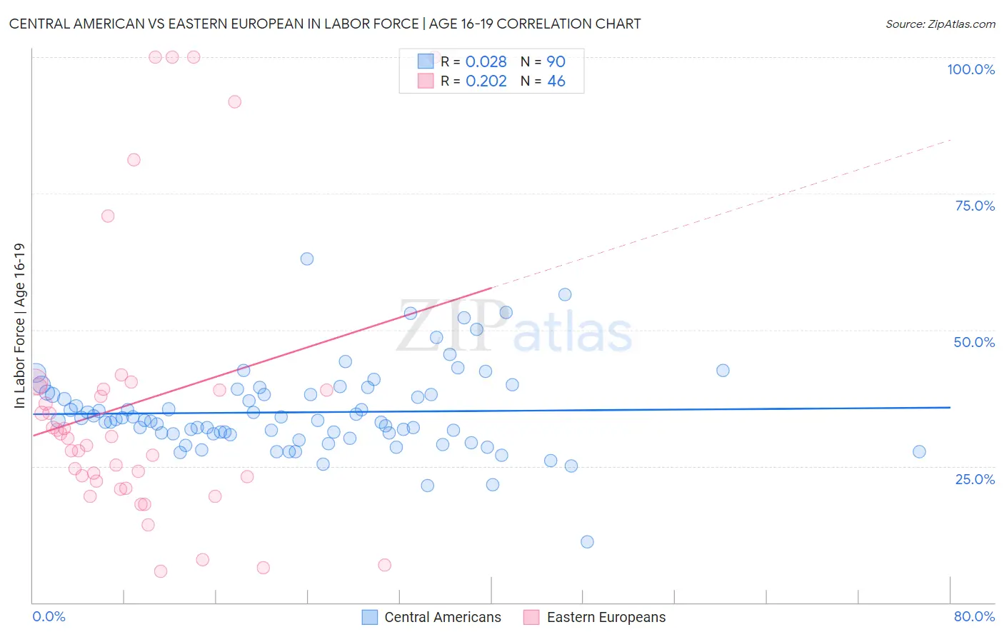 Central American vs Eastern European In Labor Force | Age 16-19