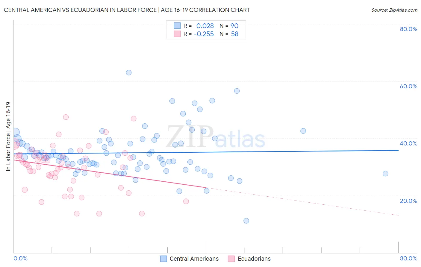 Central American vs Ecuadorian In Labor Force | Age 16-19