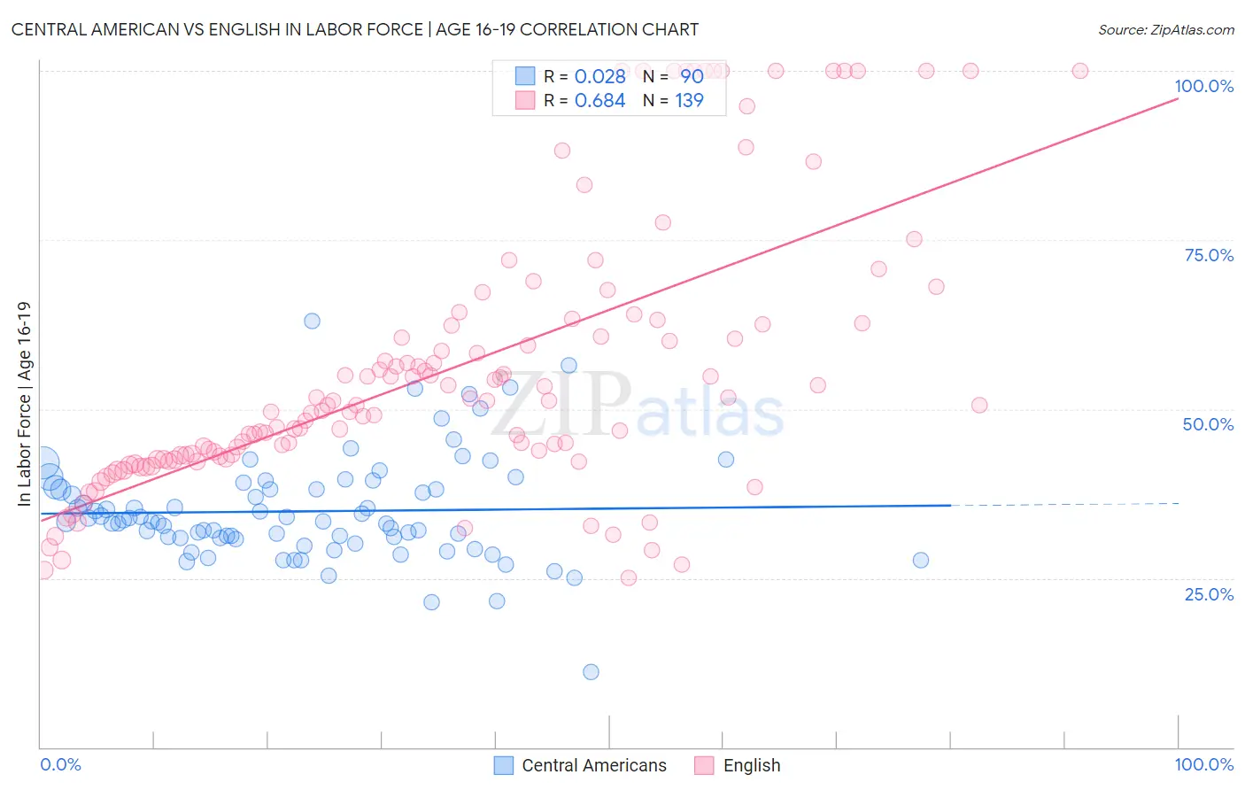 Central American vs English In Labor Force | Age 16-19