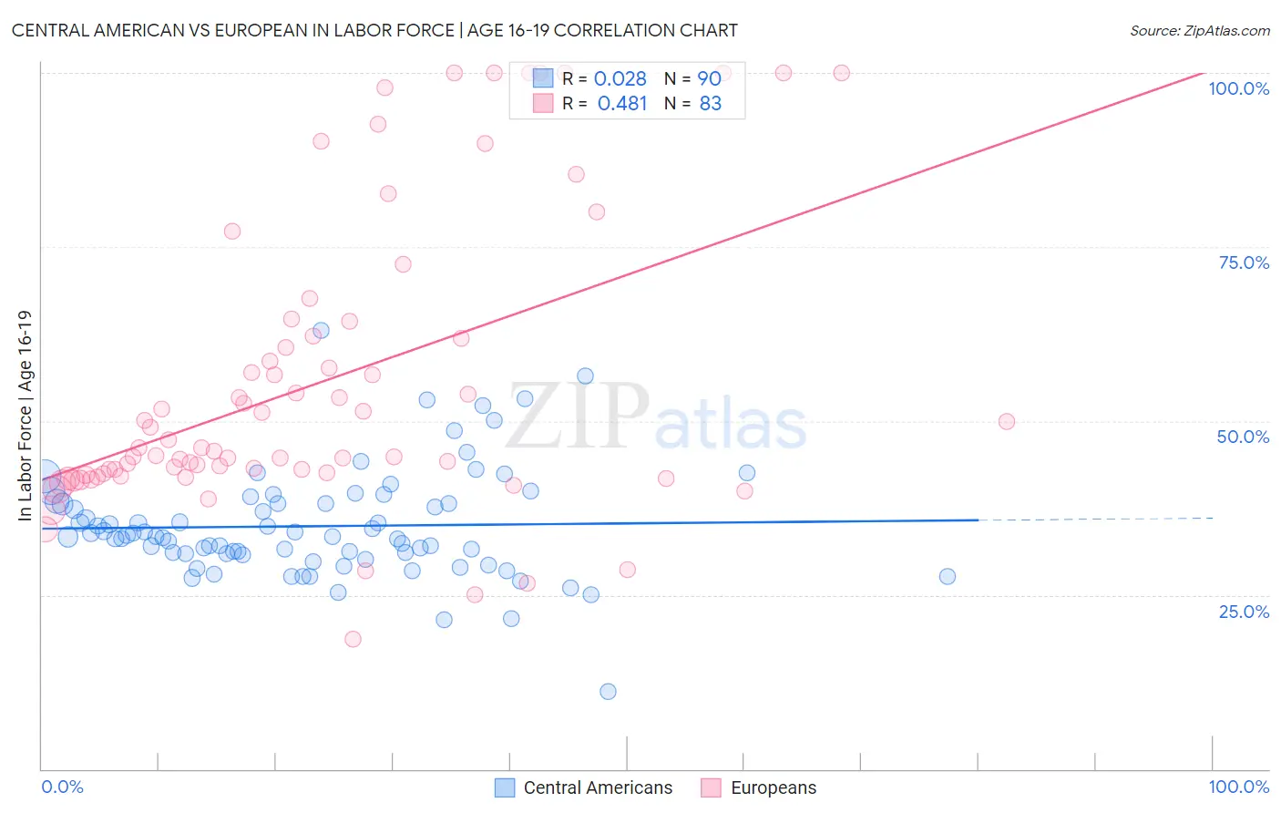 Central American vs European In Labor Force | Age 16-19