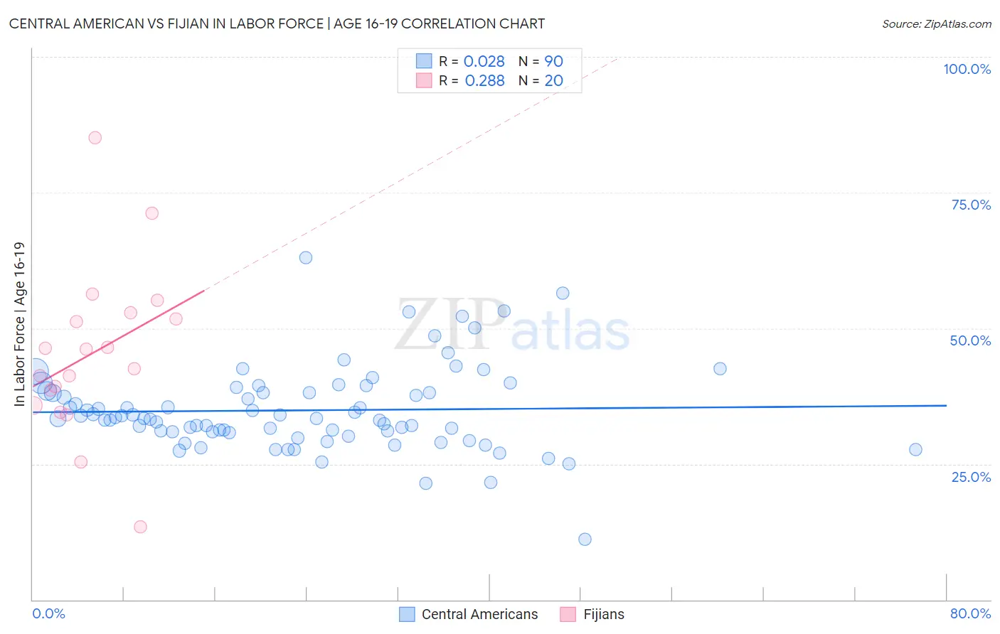 Central American vs Fijian In Labor Force | Age 16-19