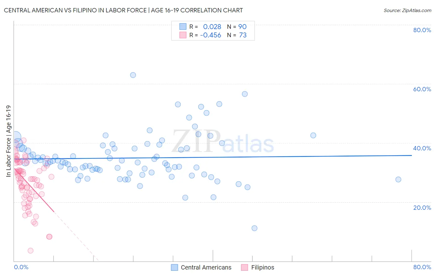 Central American vs Filipino In Labor Force | Age 16-19