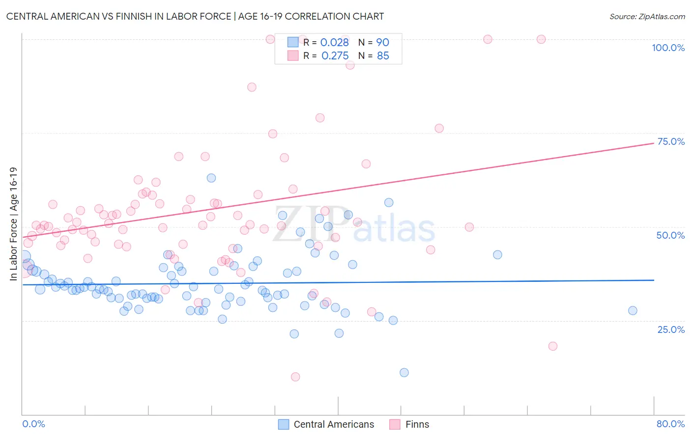 Central American vs Finnish In Labor Force | Age 16-19