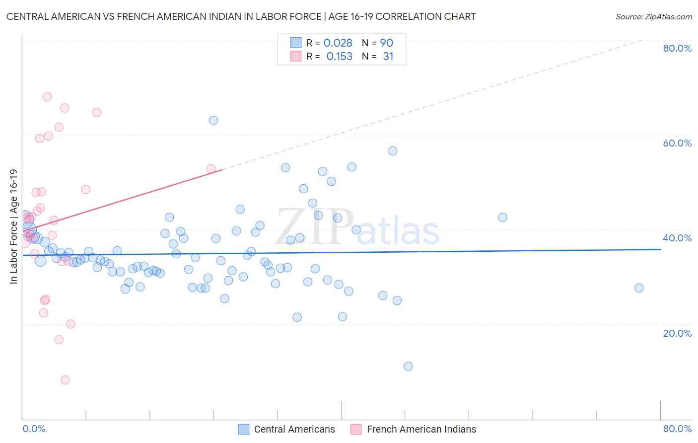 Central American vs French American Indian In Labor Force | Age 16-19