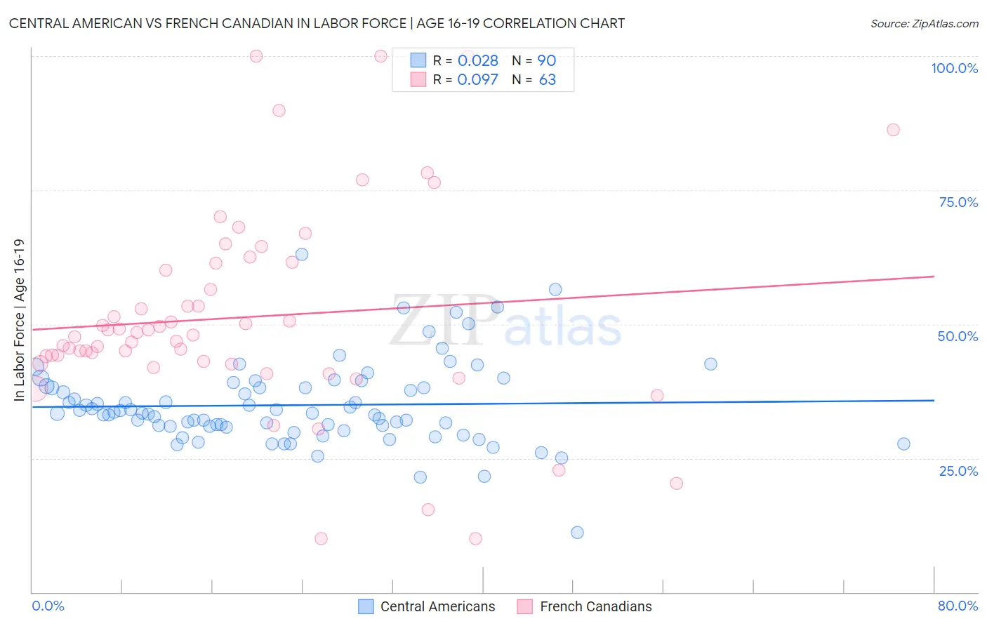 Central American vs French Canadian In Labor Force | Age 16-19