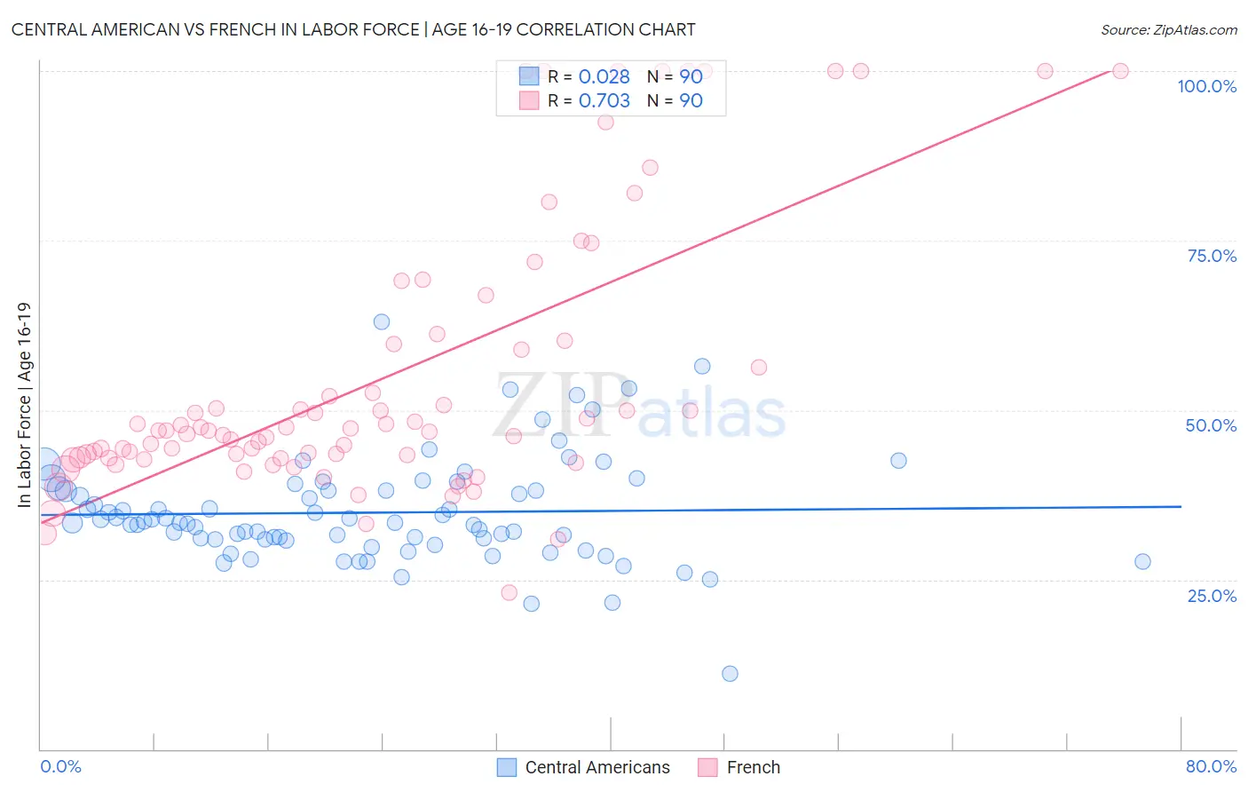 Central American vs French In Labor Force | Age 16-19