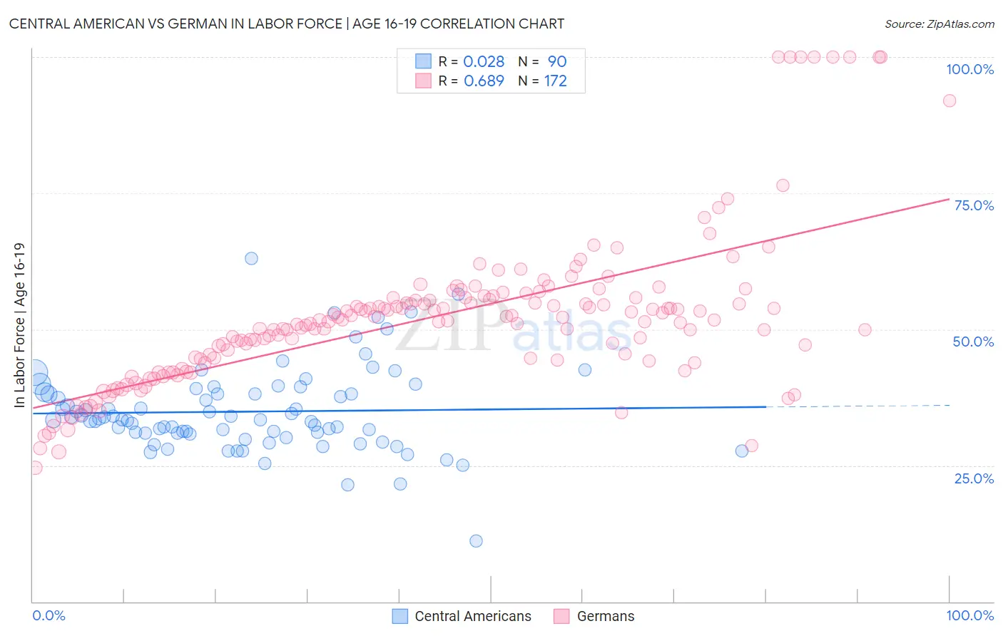 Central American vs German In Labor Force | Age 16-19