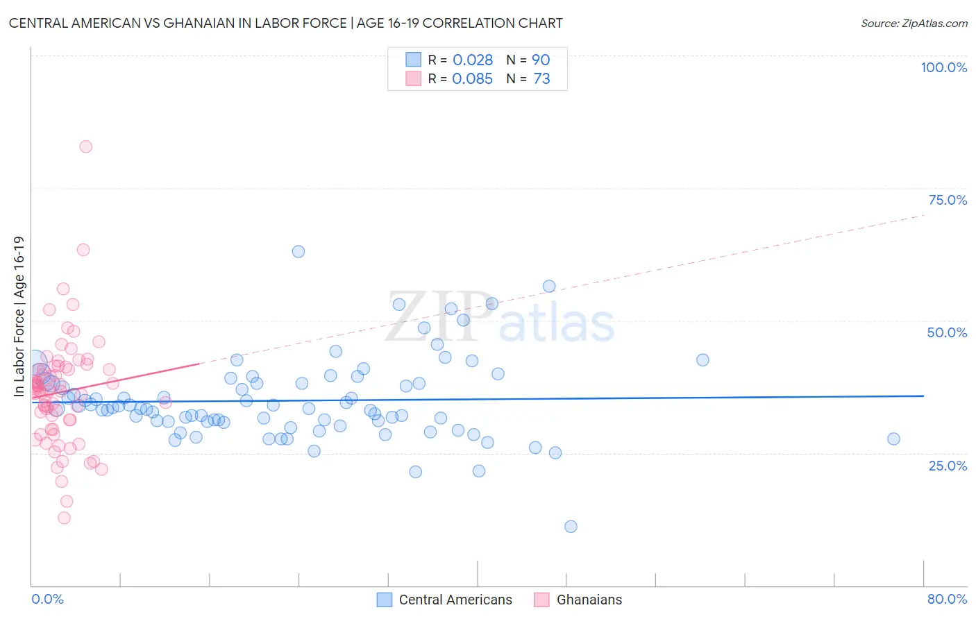 Central American vs Ghanaian In Labor Force | Age 16-19