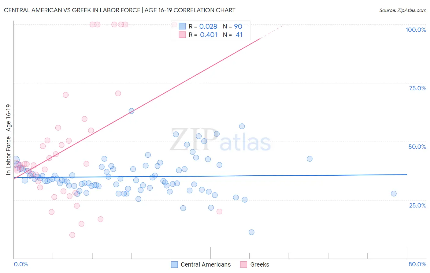 Central American vs Greek In Labor Force | Age 16-19