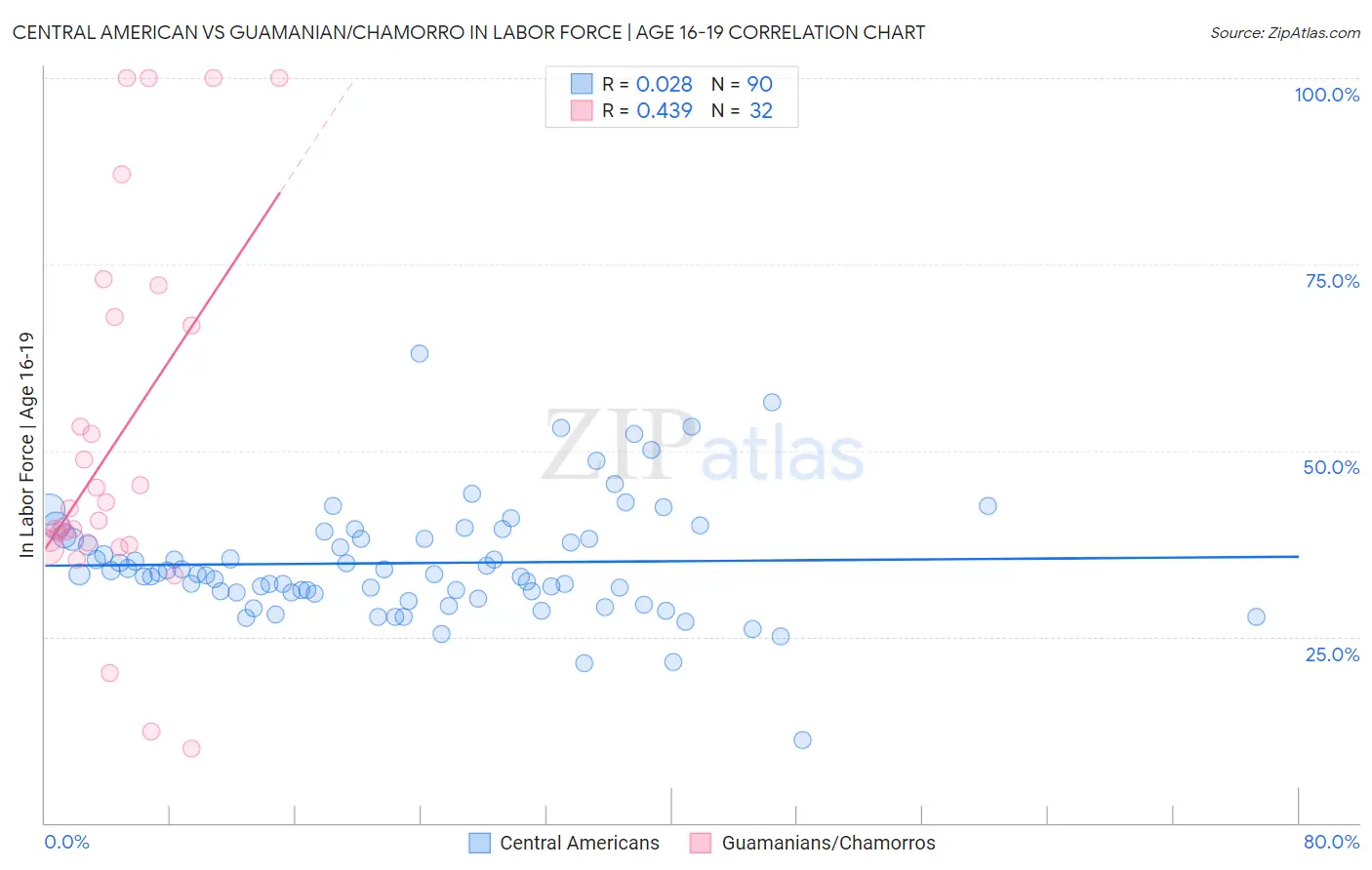 Central American vs Guamanian/Chamorro In Labor Force | Age 16-19