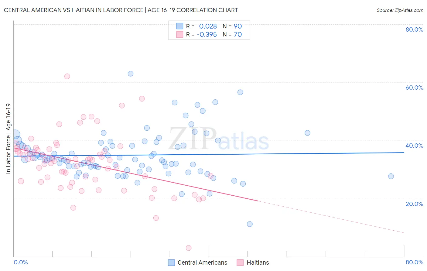 Central American vs Haitian In Labor Force | Age 16-19