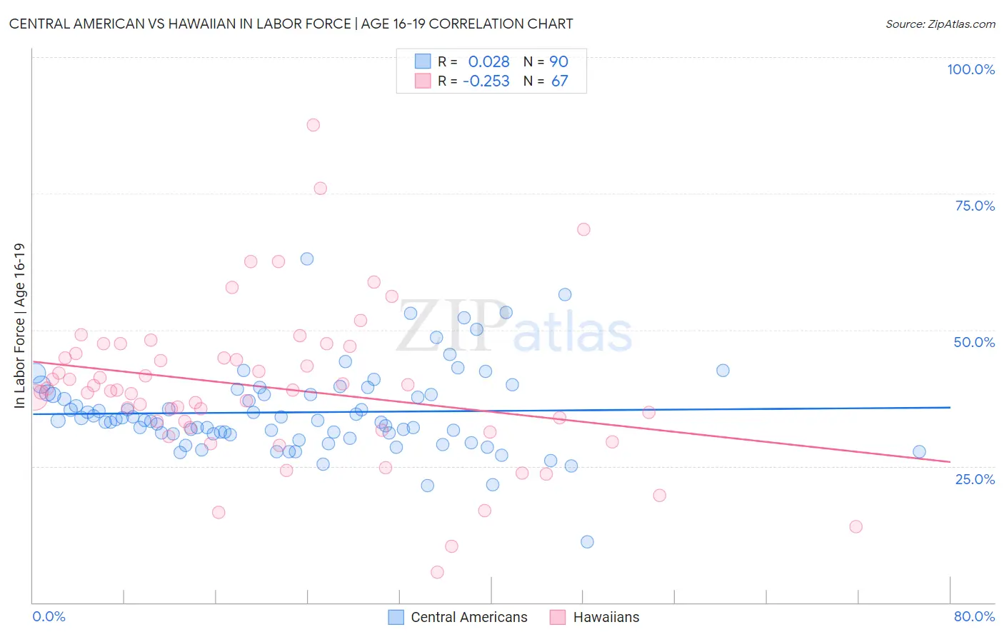 Central American vs Hawaiian In Labor Force | Age 16-19