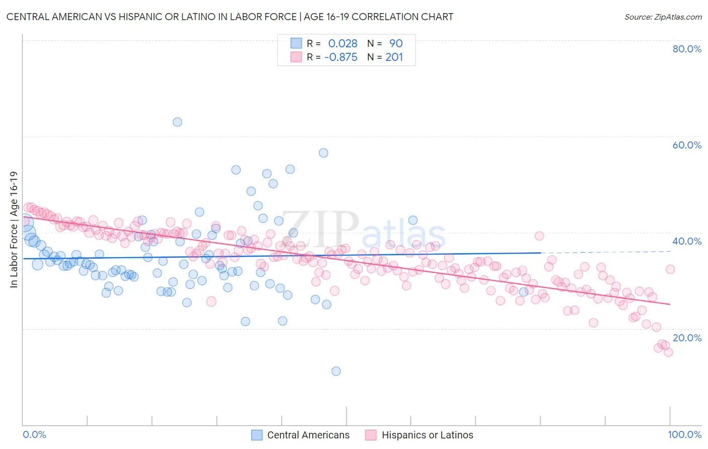 Central American vs Hispanic or Latino In Labor Force | Age 16-19