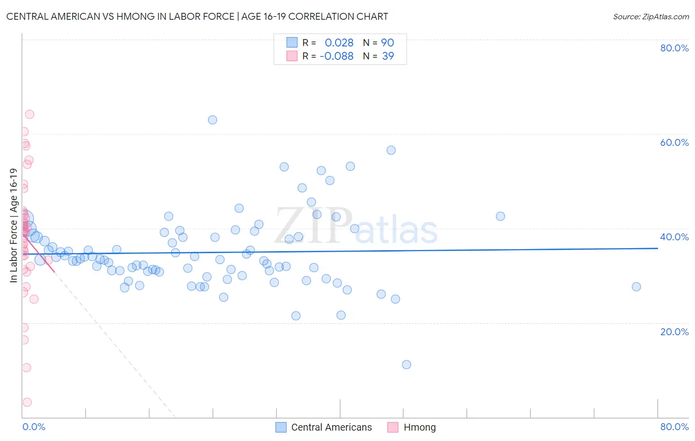 Central American vs Hmong In Labor Force | Age 16-19