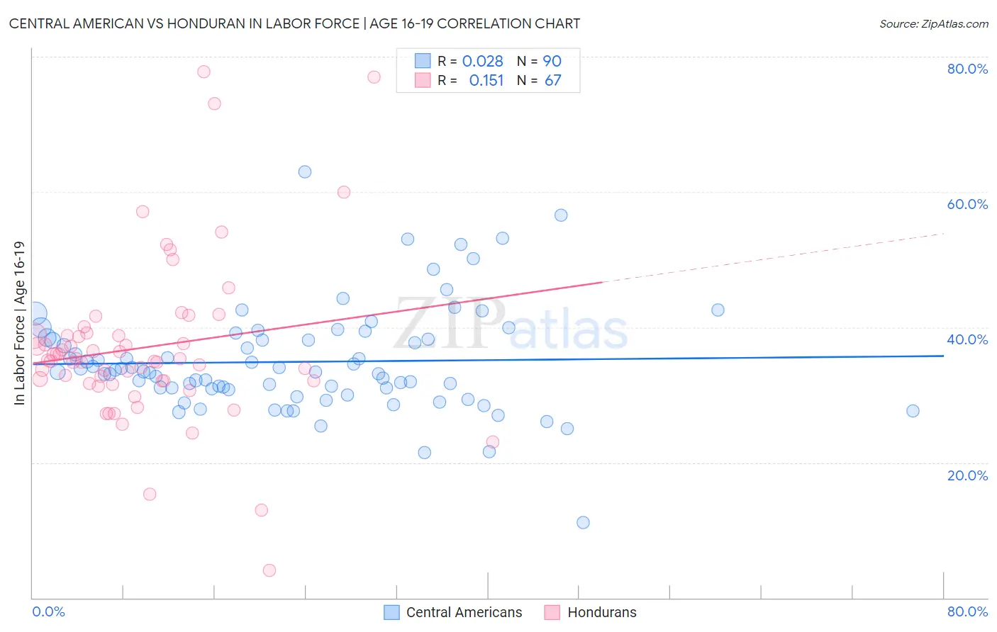 Central American vs Honduran In Labor Force | Age 16-19