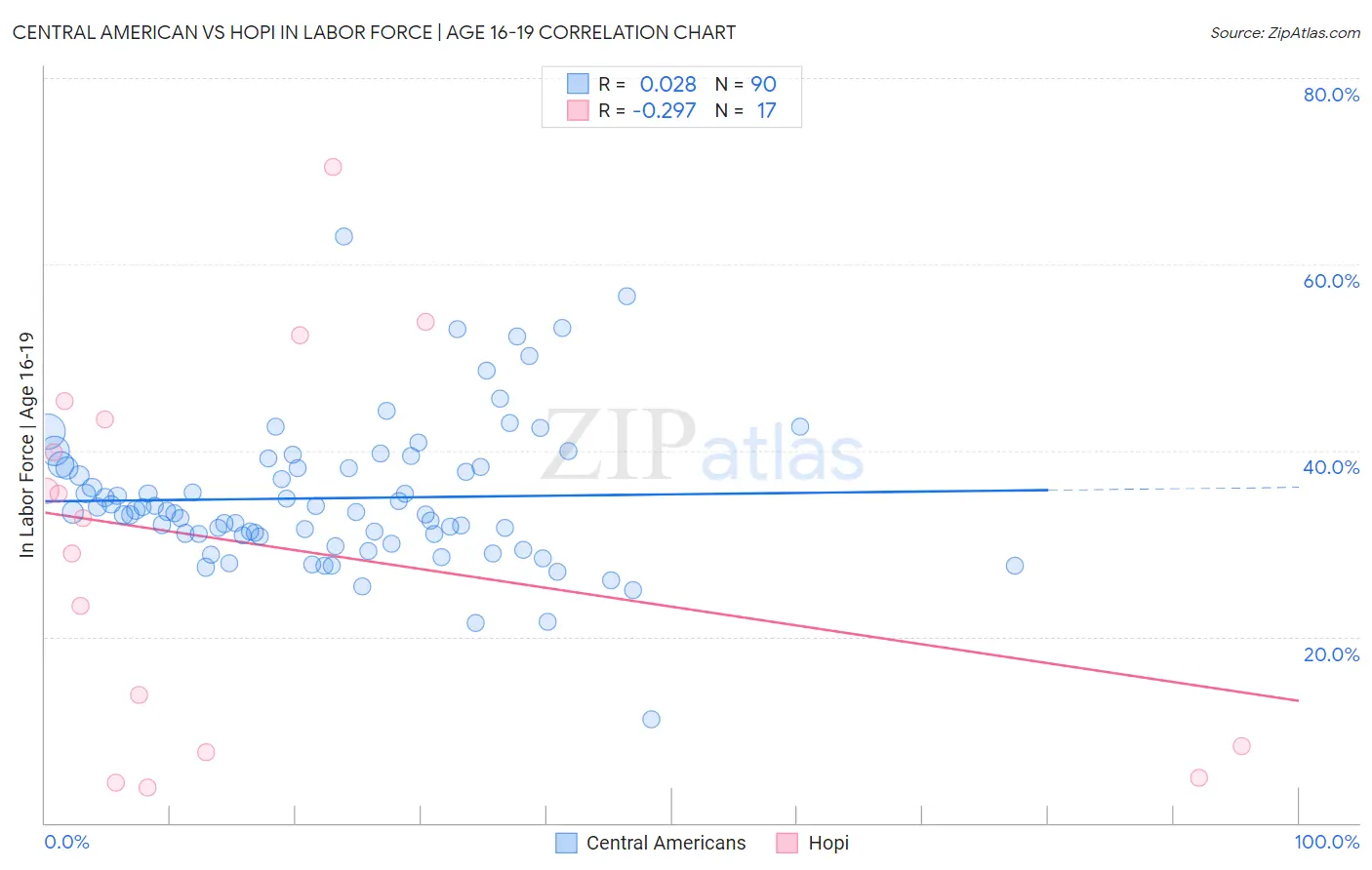 Central American vs Hopi In Labor Force | Age 16-19